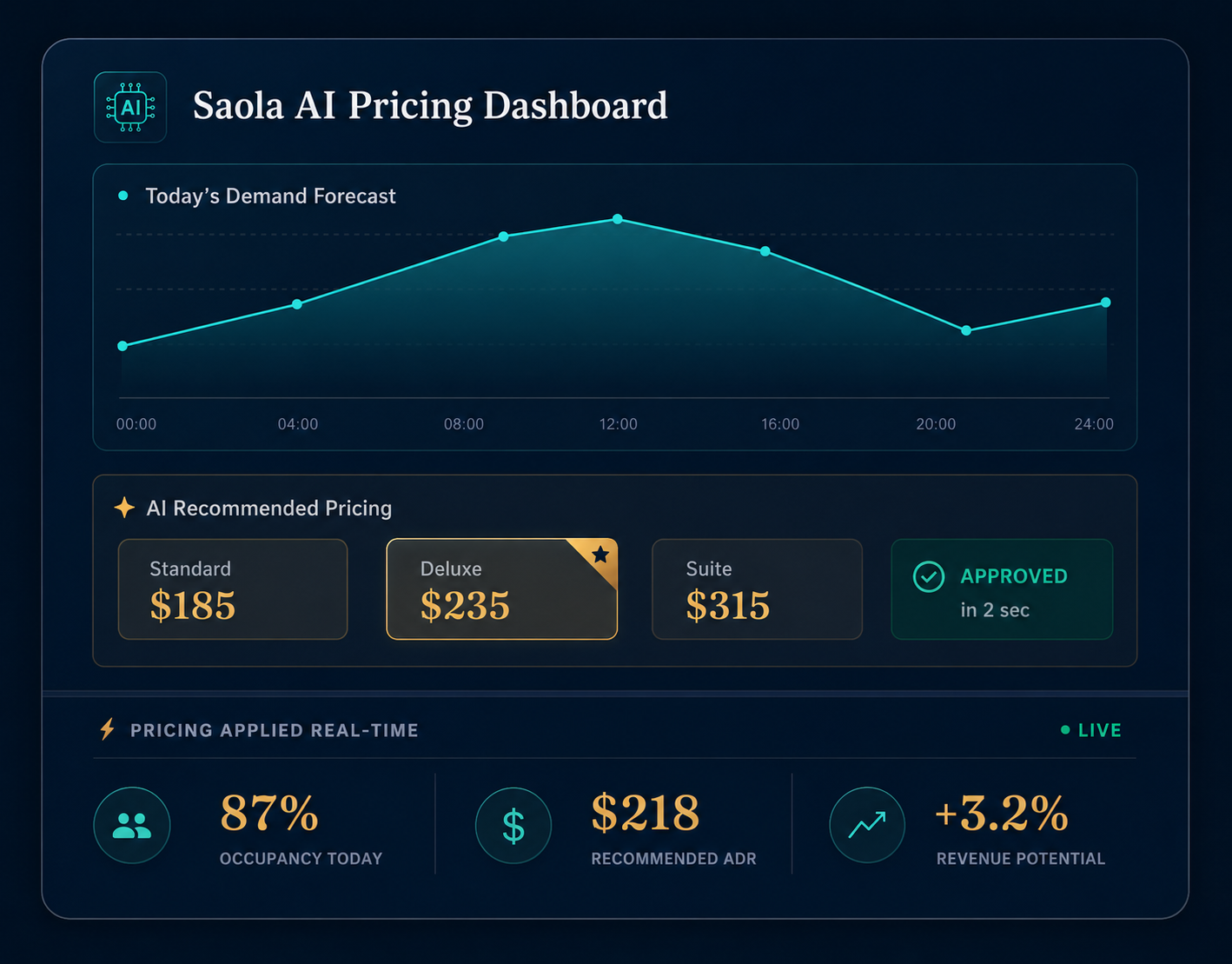 Saola AI Pricing Dashboard