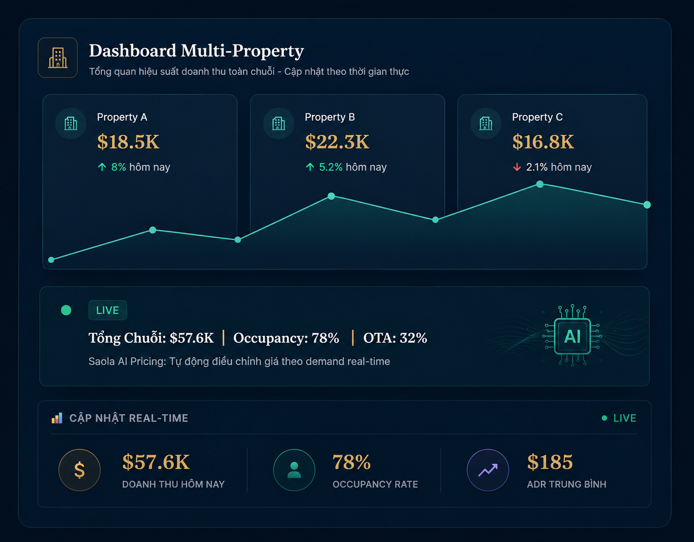 Dashboard Multi-Property