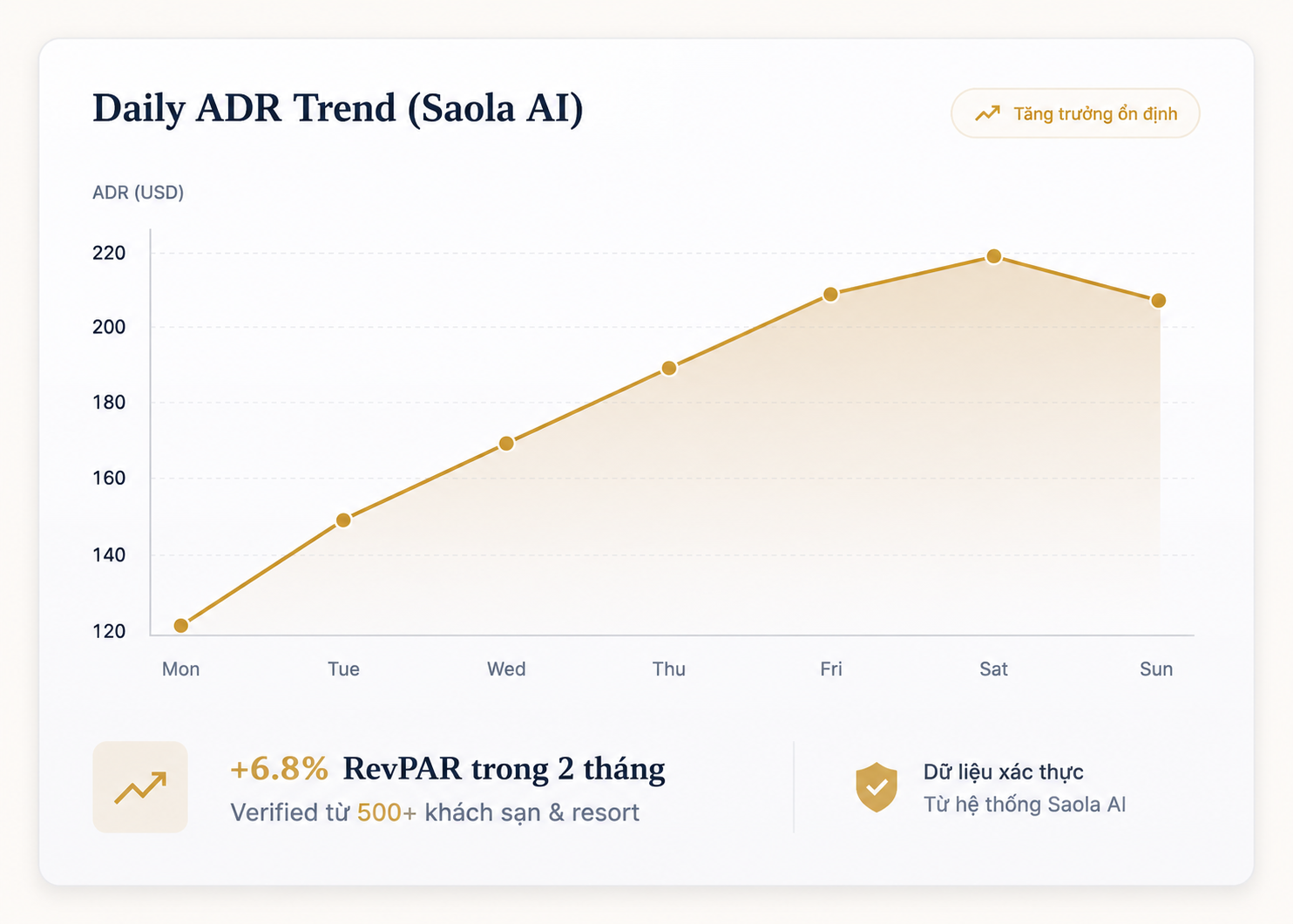 Daily ADR Trend Chart