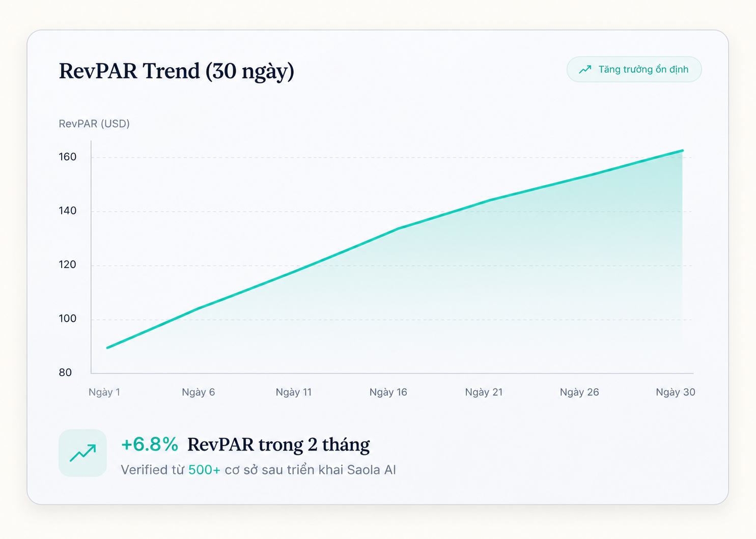 RevPAR Trend Chart